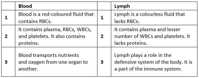 NCERT Solutions Class 11 Biology Chapter 18 - Body Fluids and Circulation