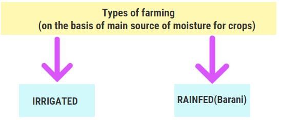 NCERT Summary: Land use & Agriculture - 1 | Geography for UPSC CSE