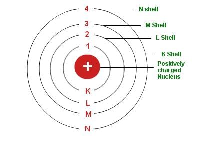 Neil`s Bohr`s Model of the Atom