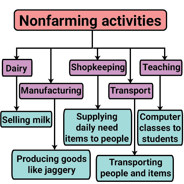 Class 9 Economics Chapter 1 Notes - The Story of Village Palampur