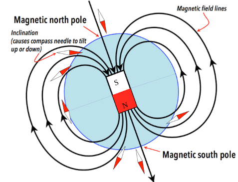 Earth`s Magnetic Field
