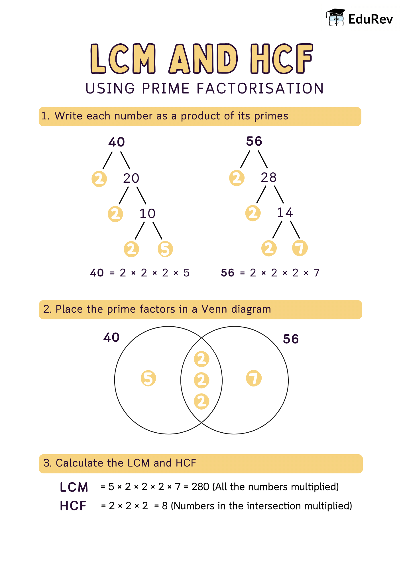 Class 4 Maths Learning Poster Chapter 9 LCM and HCF