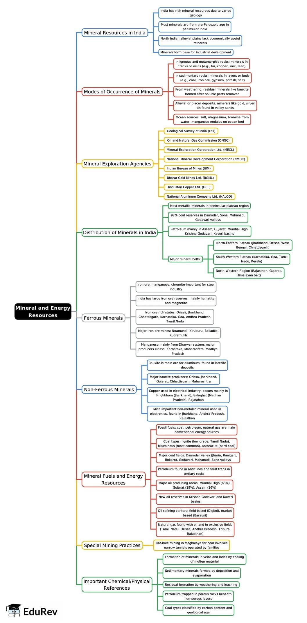 Quick Revision: Human & Economic Geography | Geography for UPSC CSE