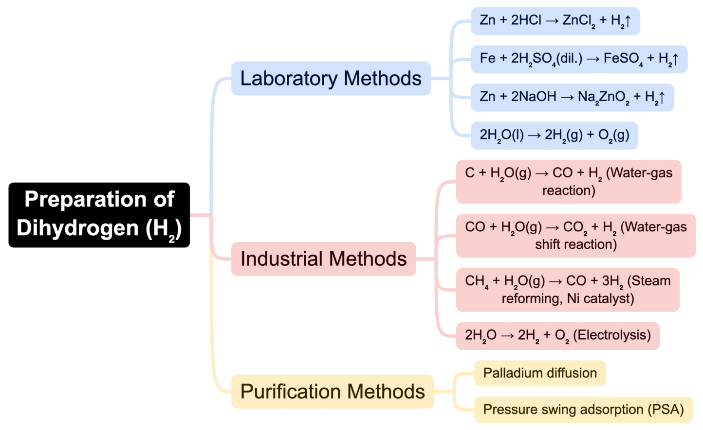 Mind Map: Hydrogen