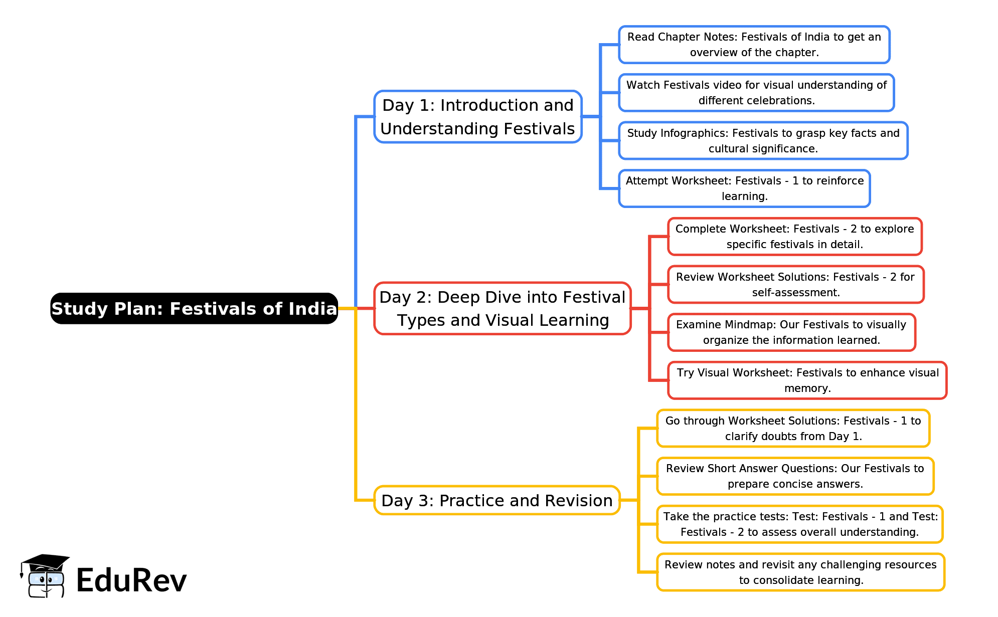 3-Days Study Plan: Our Festivals | EVS for Class 2
