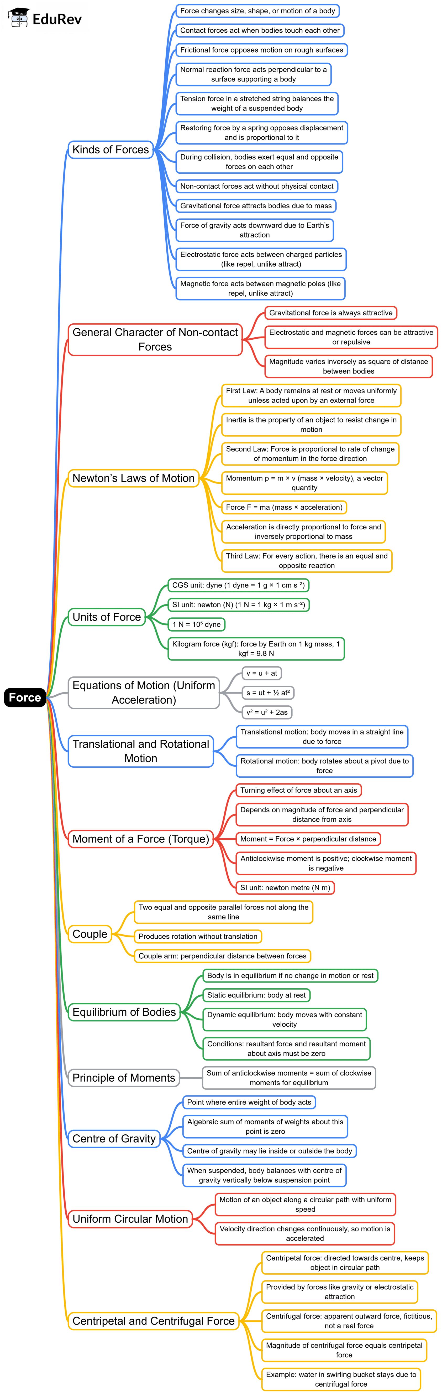 Mind Map: Force | General Awareness for SSC CGL