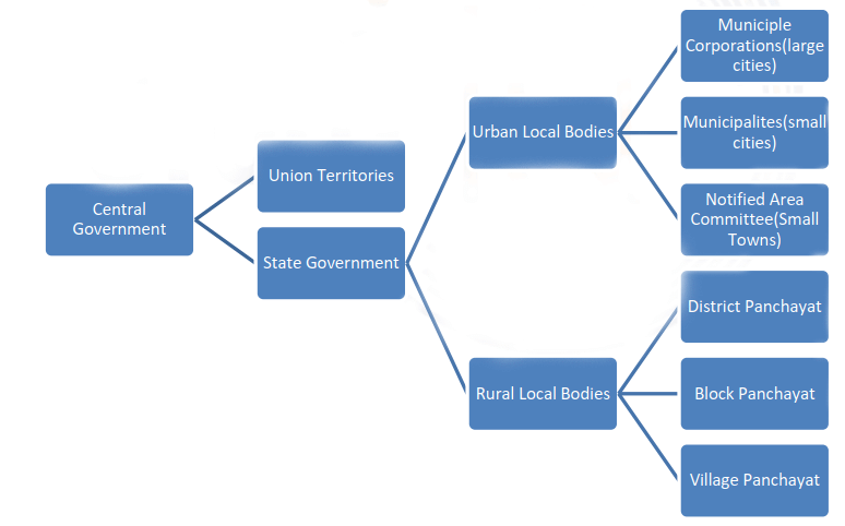 Multi-Level Planning/Decentralised Planning | Geography Optional for UPSC (Notes)