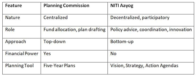 Cheat Sheet: NITI Aayog (National Institution for Transforming India) | Indian Economy for UPSC CSE