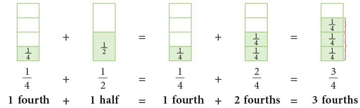 Operations on Fractions Chapter Notes | Mathematics Class 6 (SSC Board)