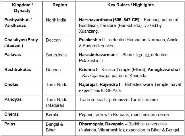 Cheat Sheet: Early Medieval India and the World | General Awareness for SSC CGL