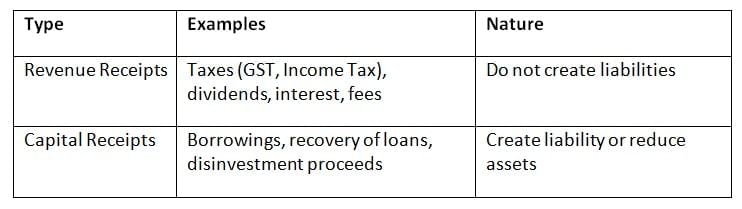 Cheat Sheet: Public Finance in India | Indian Economy for UPSC CSE