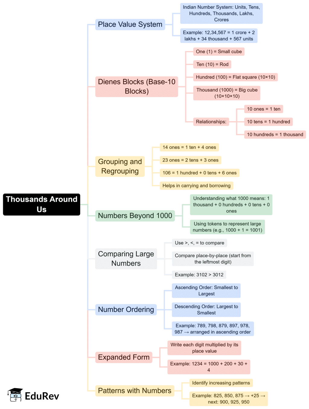 Mind Map: Thousands Around Us | Mathematics for Class 4 (Maths Mela: New NCERT)