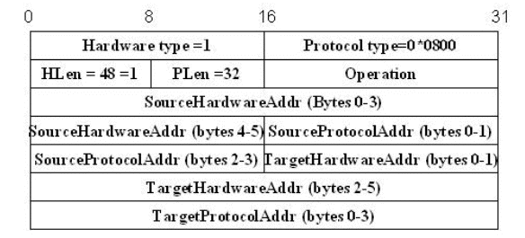 Address Resolution Protocol (ARP) | Computer Networks - Computer Science Engineering (CSE)