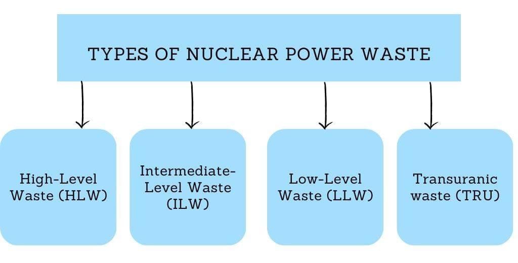 Nuclear Waste Management & Safety Protocols | Science & Technology for UPSC CSE