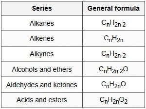 Homologous Series