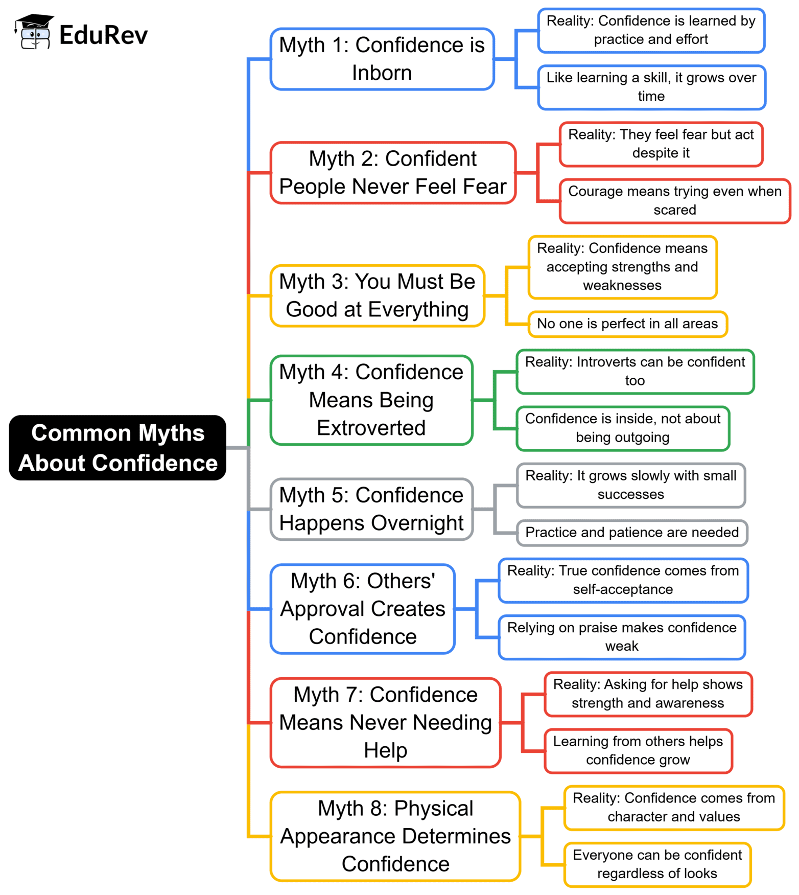 Mindmap: Busting the Biggest Confidence Myths