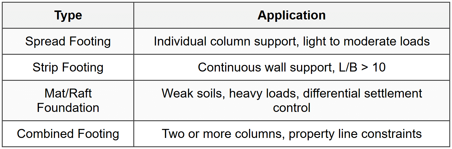 2.1 Foundation Types and Applications