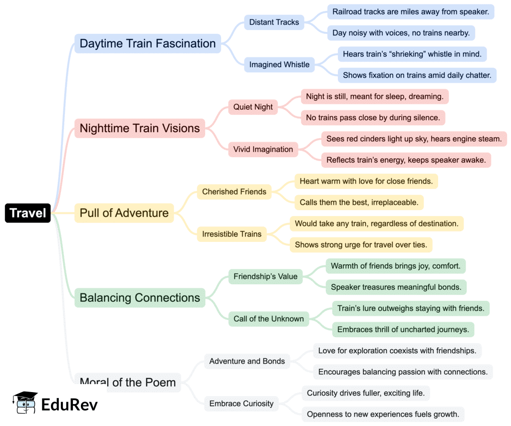 Class 7 English Unit 4 Mindmap - Travel