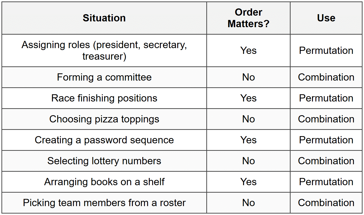 Distinguishing Permutations from Combinations
