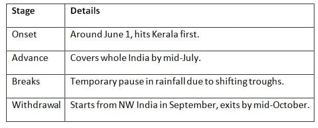 Cheat Sheet: Indian Monsoon | Geography for UPSC CSE