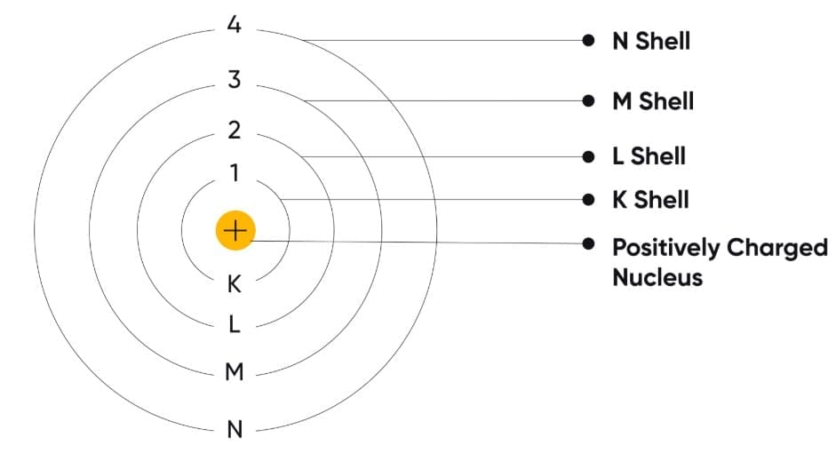 Bohr`s Model of the Atom