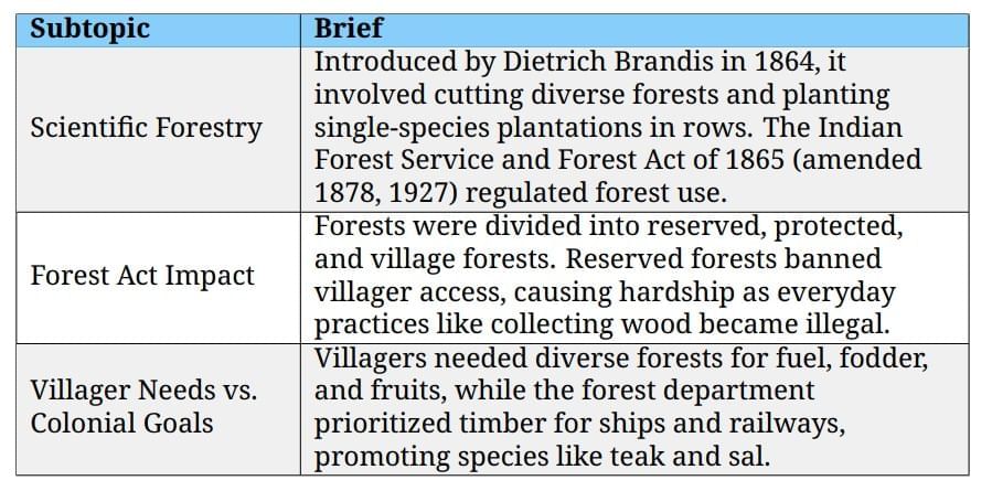 Cheatsheet : Forest Society and Colonialism | Social Studies (SST) Class 9