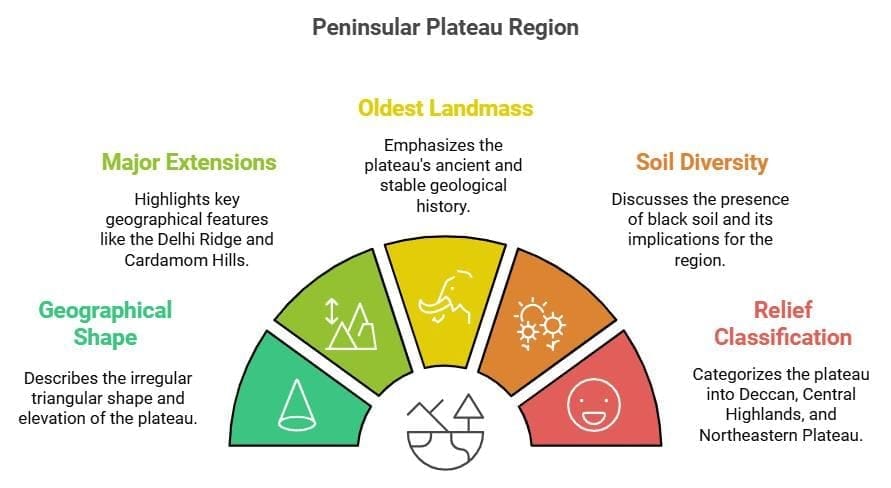 The Peninsular Plateau Region of India