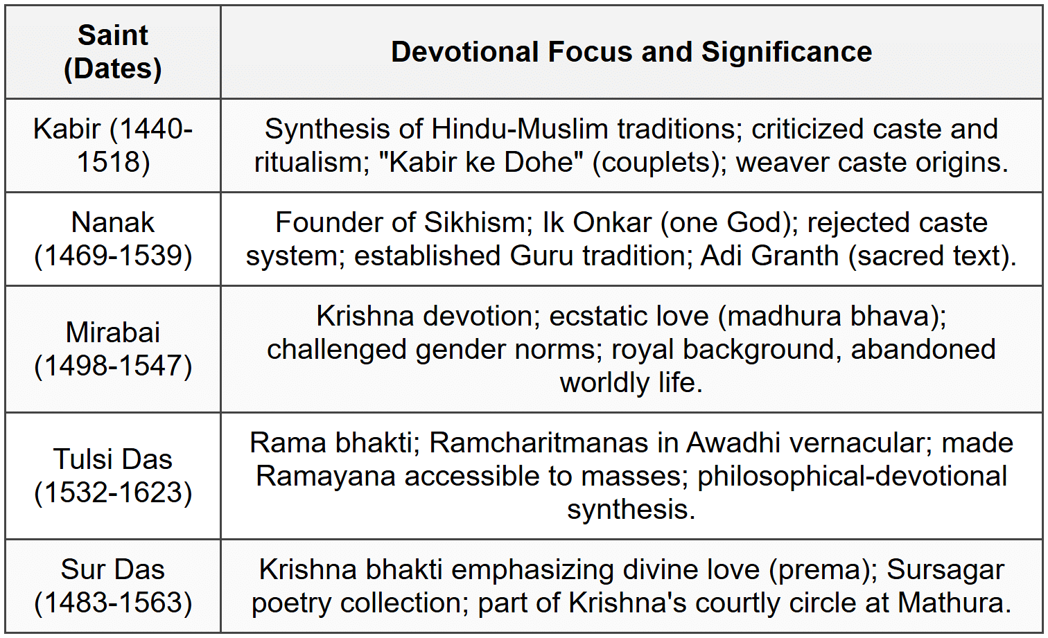 Cheat Sheet Bhakti and Sufi Movements - GPSC (Goa) PDF Download