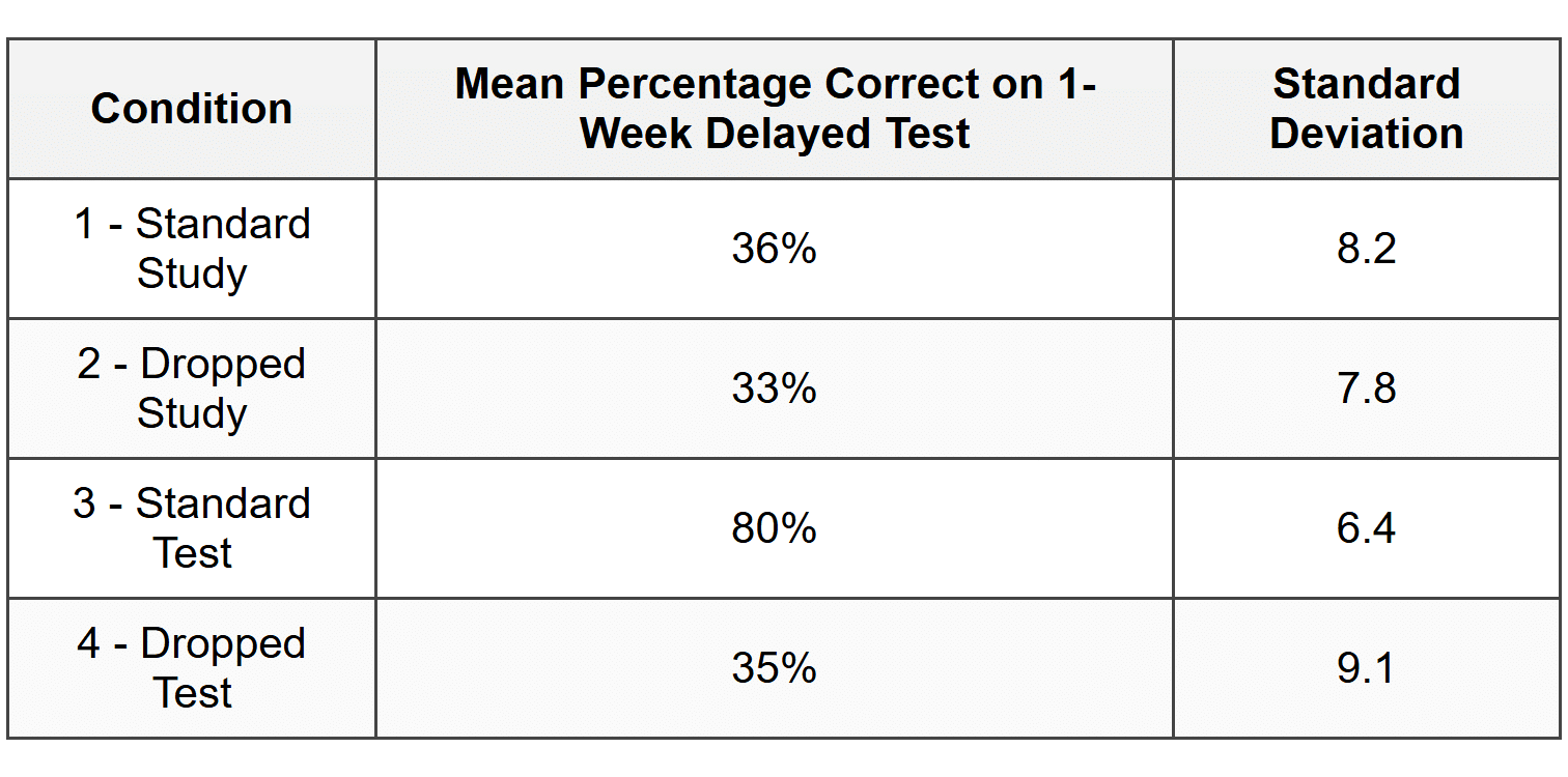 Study Summary: Effects of Retrieval Practice on Long-Term Retention