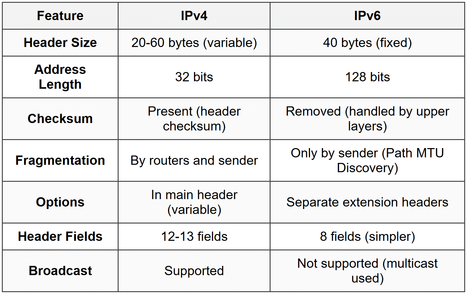 5.2 IPv6 vs IPv4 Header Comparison