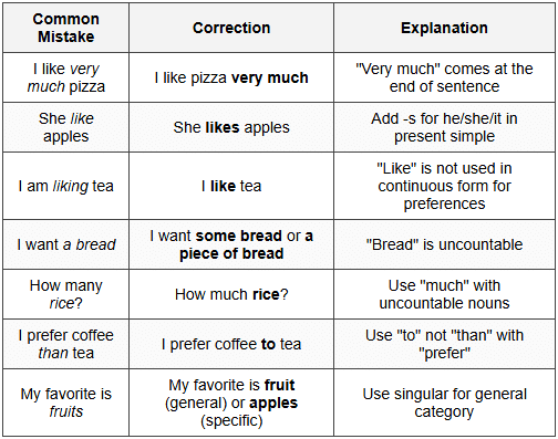 5. Common Mistakes and Corrections (Trap Alert Section)