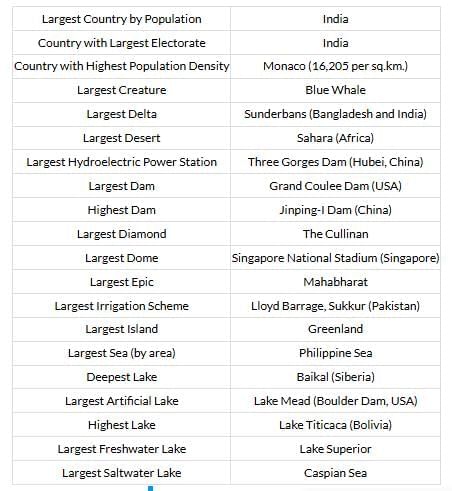 Biggest, Highest, longest, largest in the World | General Awareness - Bank Exams