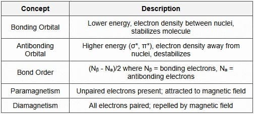 4.5 Molecular Orbital Theory