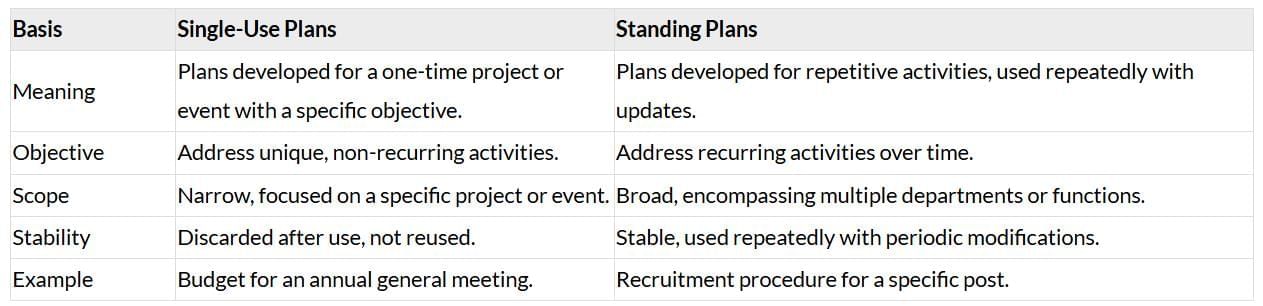 Short Notes: Planning | Business Studies (BST) Class 12 - Commerce