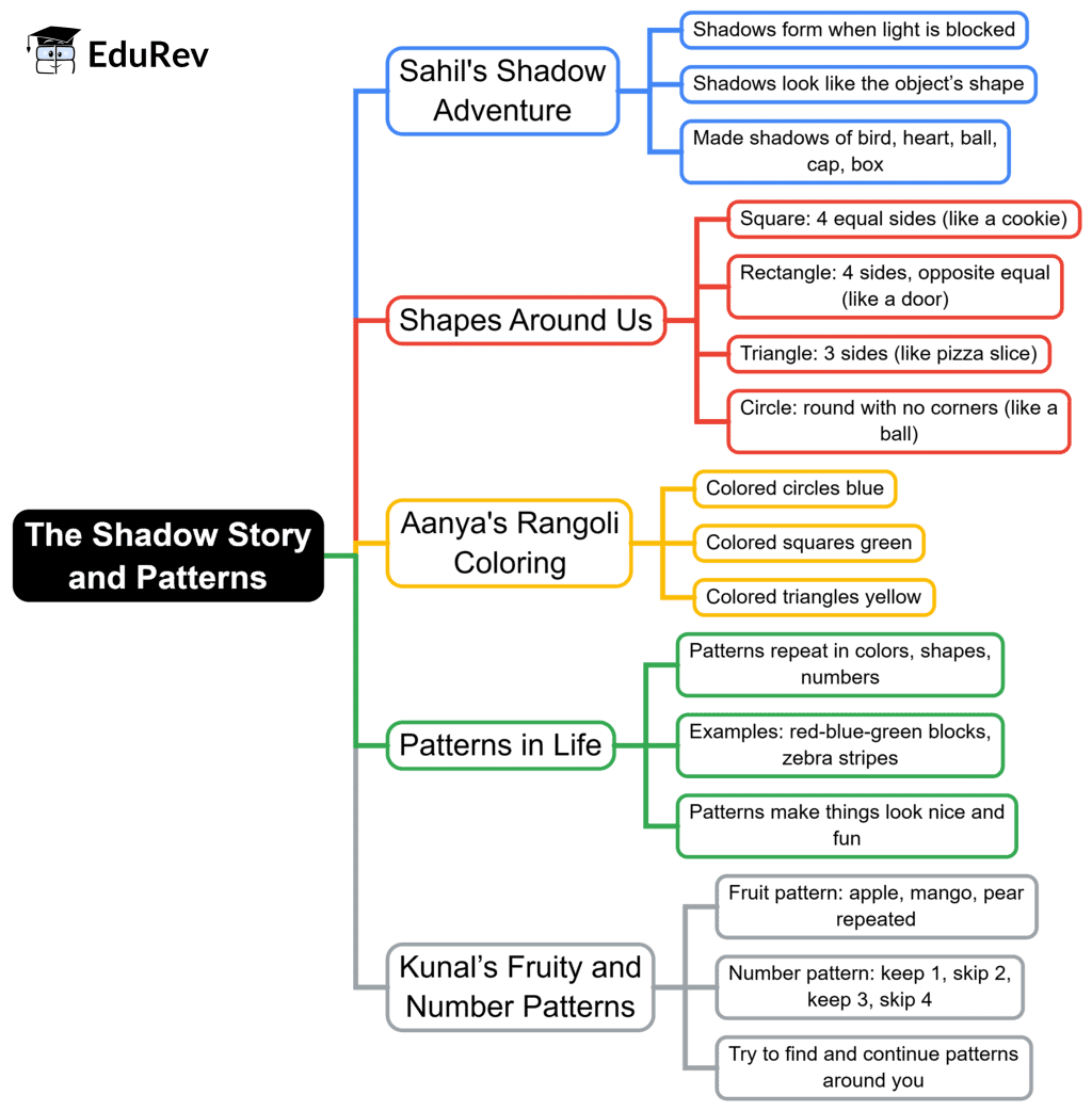 Mind Map: Shadow Story (Togalu)(2D Shapes) | Mathematics for Class 2 (Joyful-Mathematics)