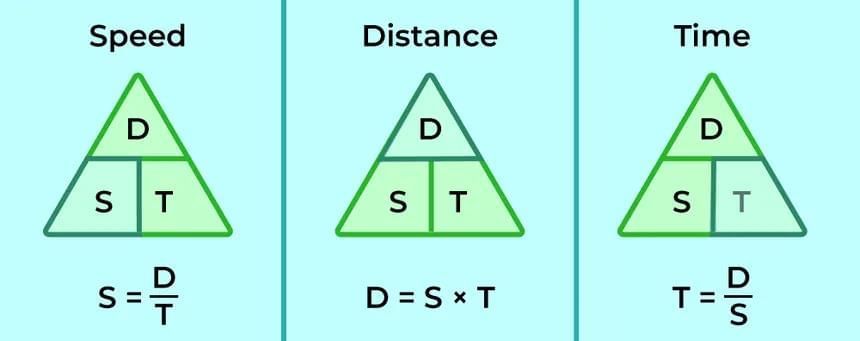 Speed, Distance, and Time Chapter Notes | Mathematics Class 7 ICSE
