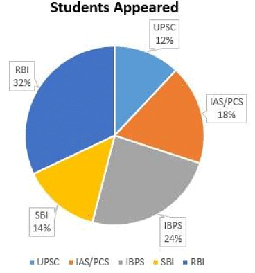 Pie chart shows the distribution of students who appeared from ...