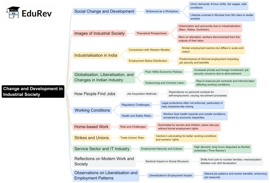 Mind Map: Change and Development in Industrial Society | Sociology Class 12 - Humanities/Arts