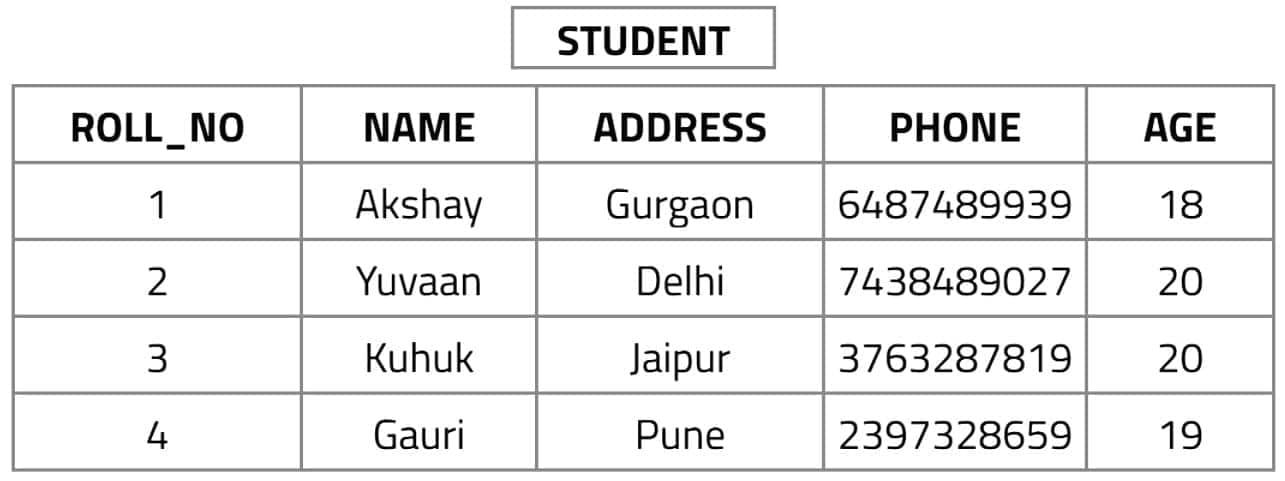 Relational Model in DBMS