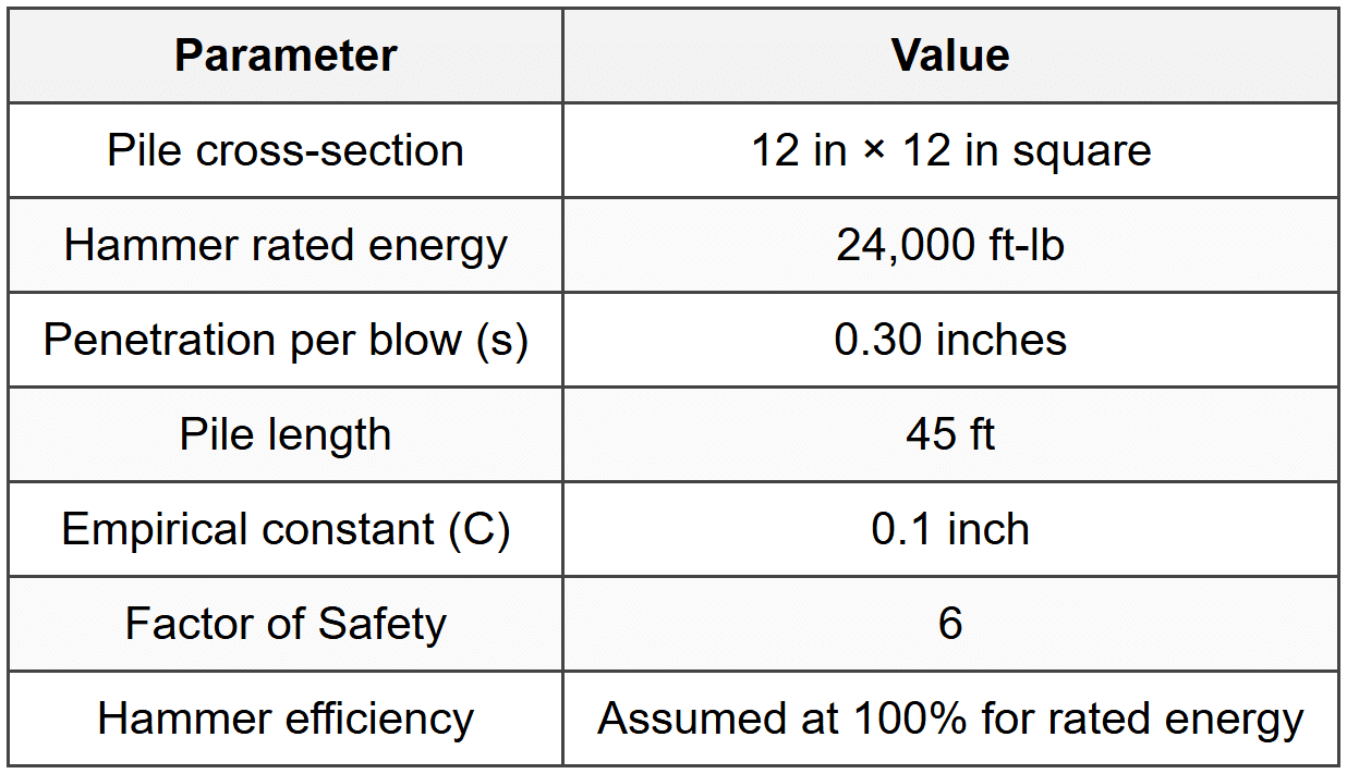 Key Soil Parameters