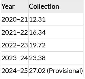 PIB Summary - 25th July 2025 | PIB (Press Information Bureau) Summary - UPSC