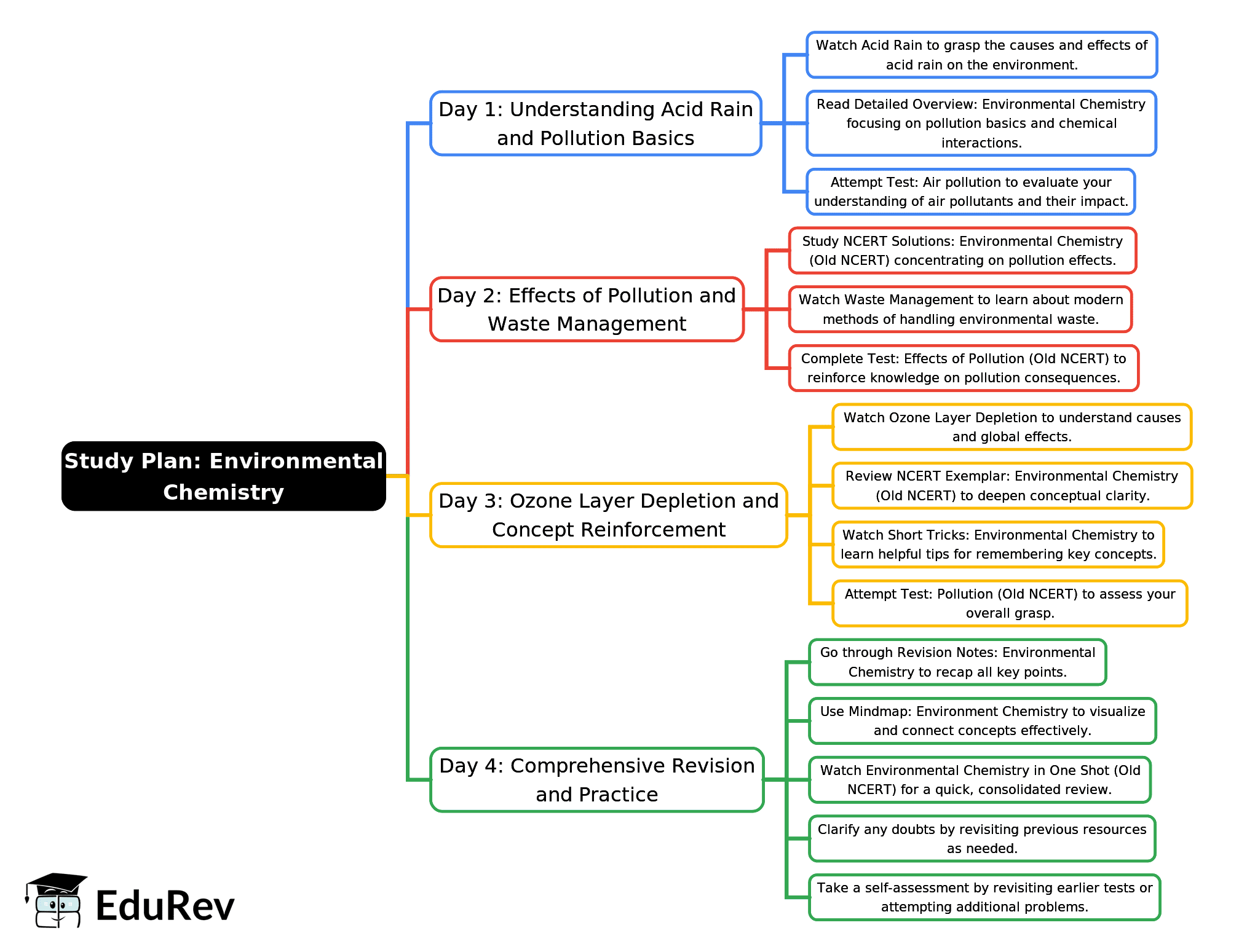 4-Days Study Plan: Environmental Chemistry | Chemistry for JEE Main & Advanced
