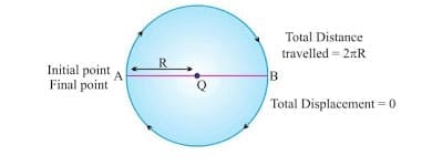 Example of Zero Displacement