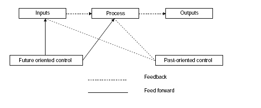 Section - I > Managerial Function - Controlling (Managerial Function) - UPSC