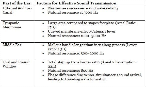 Step-Up Phenomenon of Middle Ear