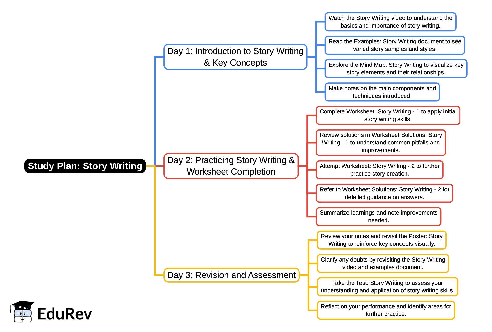 3-Days Study Plan: Story Writing | English Santoor Class 5 - New NCERT