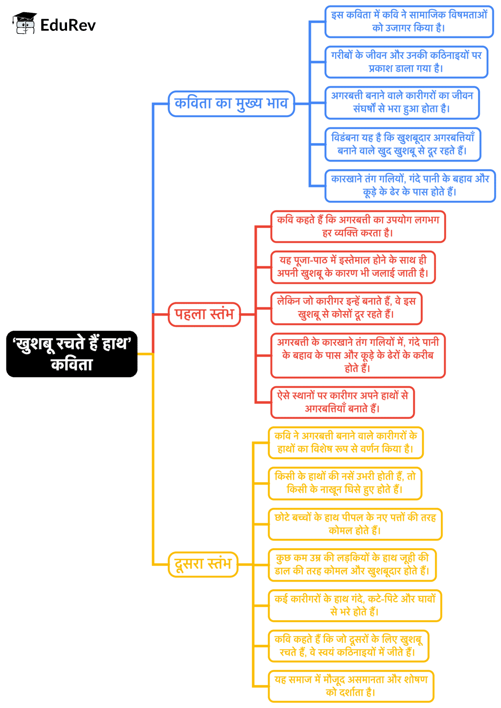 Mind Map - 3: नए इलाके में...खुशबू रचते हैं हाथ... | Revision Resources for Class 9