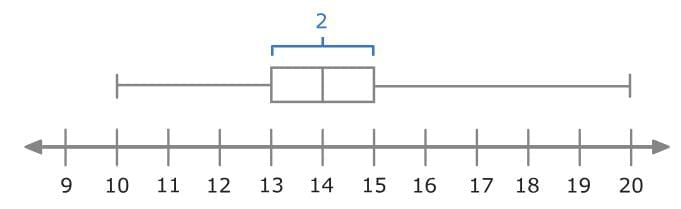 Statistical Measures and Displays Chapter Notes | Mathematics for Grade 6