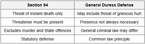 10.2.2 Comparison with Duress