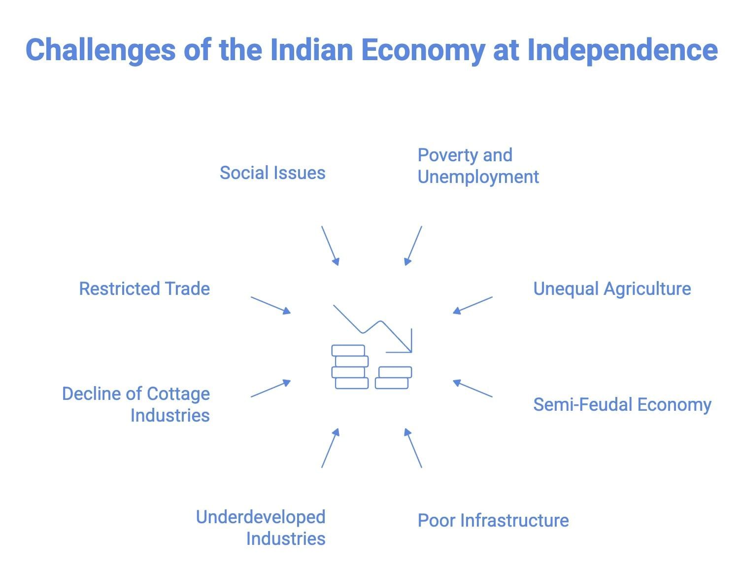 Sure Shot Questions: Indian Economy On the Eve of Independence | Economics Class 12 - Commerce